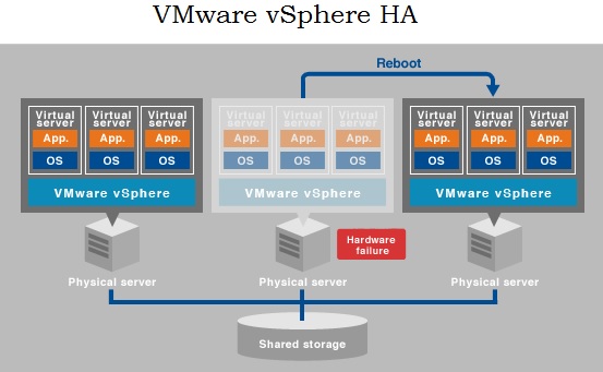 VWware vSphere